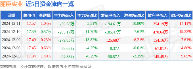 股票行情快报：丽臣实业（001218）12月11日主力资金净卖出5958万元(图1)