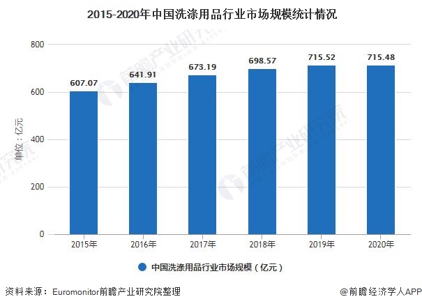 2021年中国洗涤用品行业市场规模、市场份额及发展趋势分析 国产化趋势愈加明显PG PG电子 APP