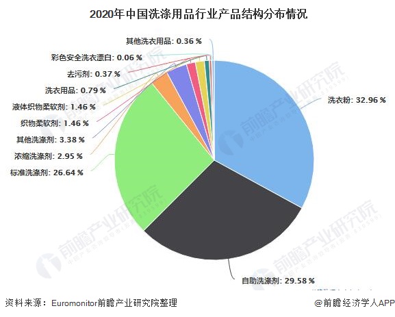 2021年中国洗涤用品行业市场规模、市场份额及发展趋势分析 国产化趋势愈加明显PG PG电子 APP(图2)