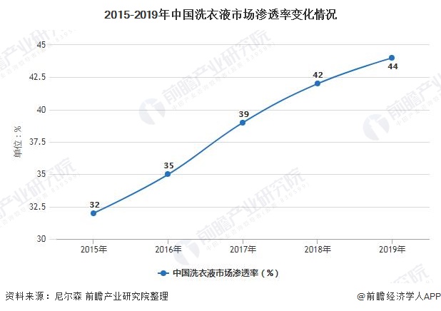 2021年中国洗涤用品行业市场规模、市场份额及发展趋势分析 国产化趋势愈加明显PG PG电子 APP(图3)