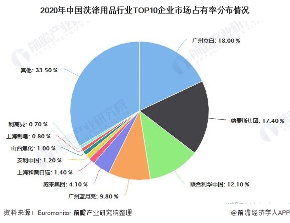 2021年中国洗涤用品行业市场规模、市场份额及发展趋势分析 国产化趋势愈加明显PG PG电子 APP(图4)