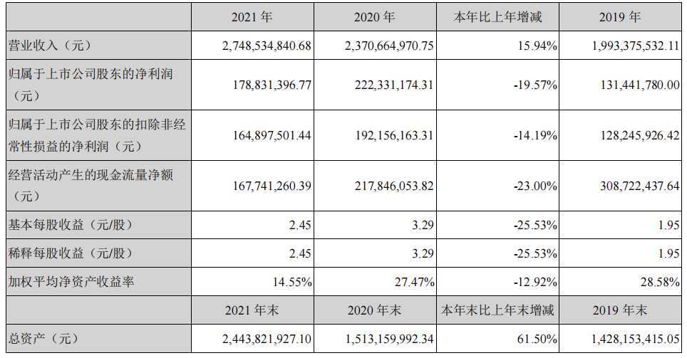 涨近16%宝洁欧莱雅供应商丽臣去年营收27亿PG PG电子 APP