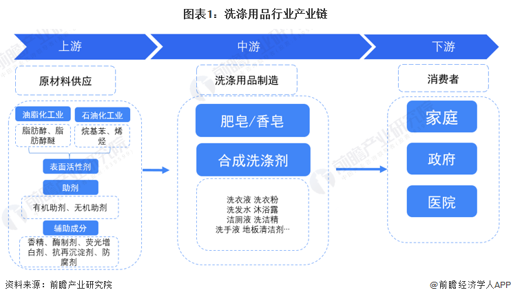 【干货】2023年中国洗涤用品行业产业PG PG电子 APP链现状及市场竞争格局分析 广东企业分布较为集中(图1)