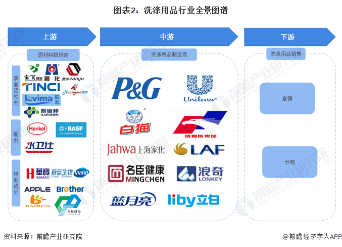 【干货】2023年中国洗涤用品行业产业PG PG电子 APP链现状及市场竞争格局分析 广东企业分布较为集中(图2)