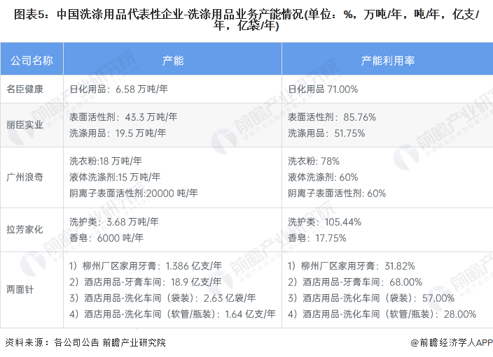 【干货】2023年中国洗涤用品行业产业PG PG电子 APP链现状及市场竞争格局分析 广东企业分布较为集中(图5)