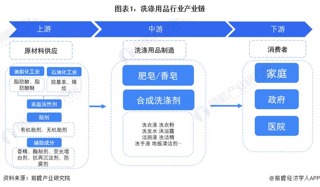 【干货】洗涤用品行业产业链全景梳理及区PG PG电子 APP域热力地图