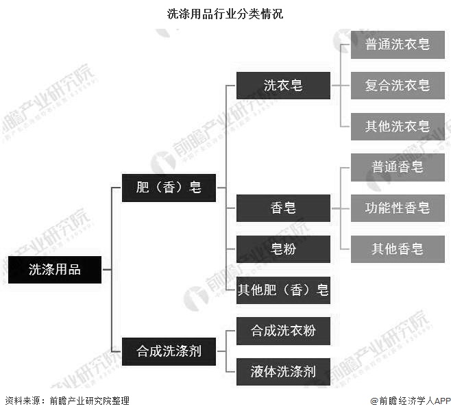 2019年中国洗涤用品行业PG PG电子 APP市场分析：产量规模增速持续放缓 市场发展趋于饱和