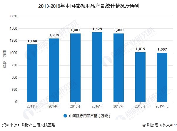 2019年中国洗涤用品行业PG PG电子 APP市场分析：产量规模增速持续放缓 市场发展趋于饱和(图2)