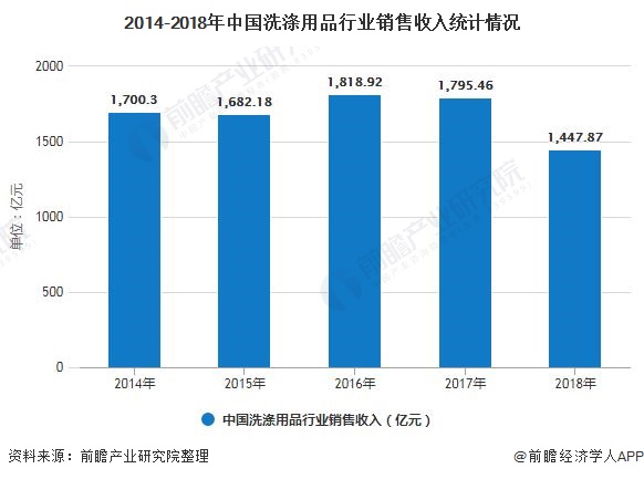 2019年中国洗涤用品行业PG PG电子 APP市场分析：产量规模增速持续放缓 市场发展趋于饱和(图5)