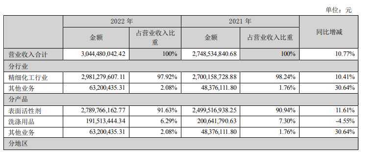 PG PG电子 APP同增11%宝洁欧莱雅供应商丽臣去年营收30亿(图2)