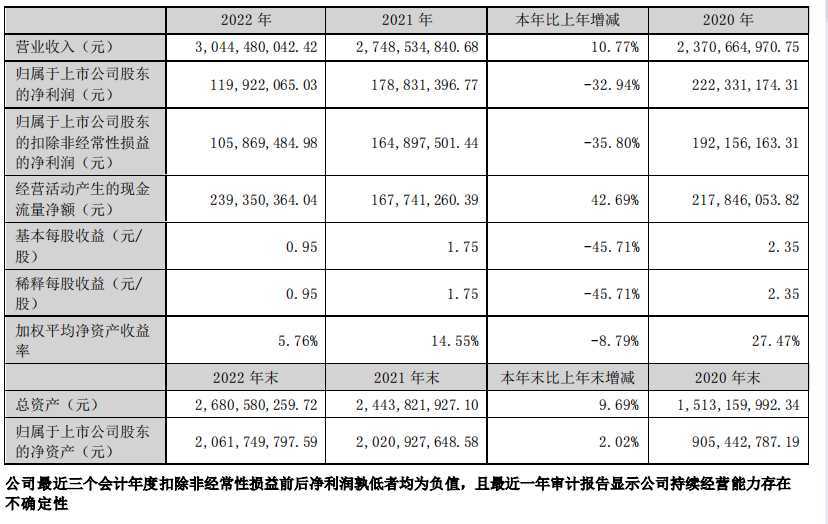 PG PG电子 APP同增11%宝洁欧莱雅供应商丽臣去年营收30亿