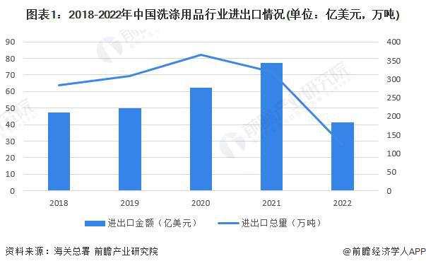 【前瞻分析】2023-2028年中国洗涤用品行业市场及经营效益分析PG PG电子 APP(图3)