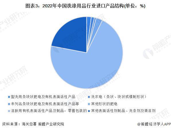 【前瞻分析】2023-2028年中国洗涤用品行业市场及经营效益分析PG PG电子 APP(图4)