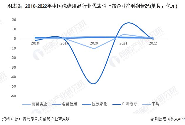 20PG PG电子 APP23年中国洗涤用品行业经营效益分析 盈利能力有所下降【组图】(图2)