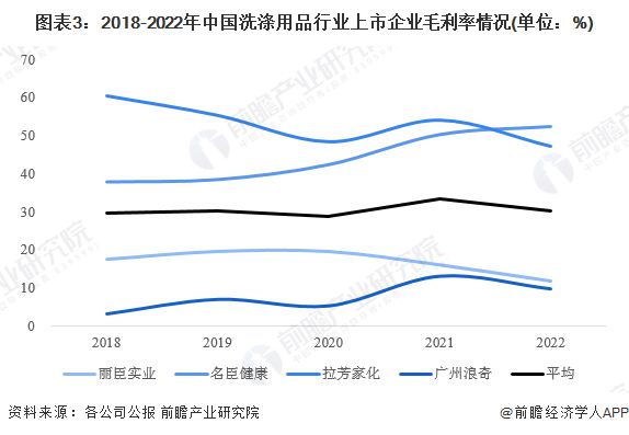 20PG PG电子 APP23年中国洗涤用品行业经营效益分析 盈利能力有所下降【组图】(图3)