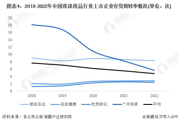 20PG PG电子 APP23年中国洗涤用品行业经营效益分析 盈利能力有所下降【组图】(图4)