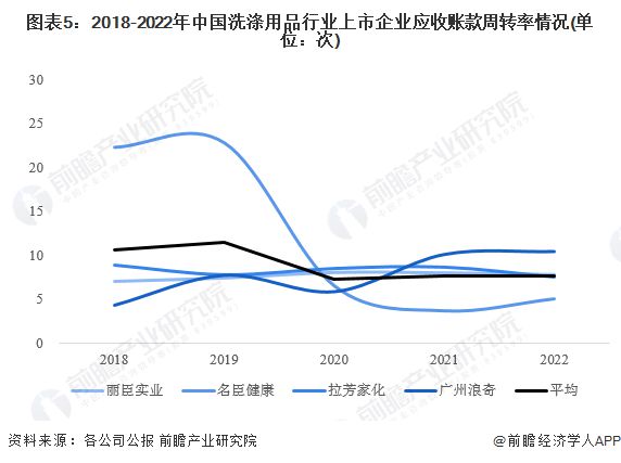 20PG PG电子 APP23年中国洗涤用品行业经营效益分析 盈利能力有所下降【组图】(图5)