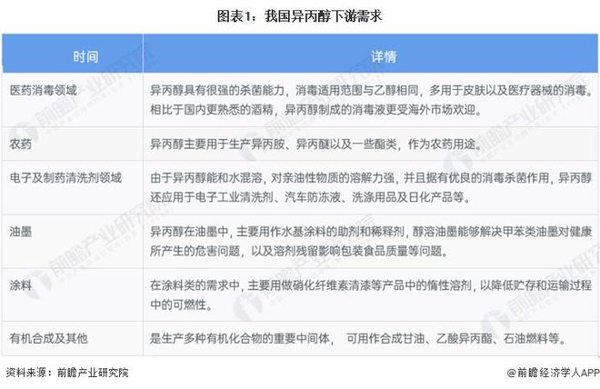 【前瞻分析】2023-2028年中国异丙醇行业市场及进出口分析PG PG电子 APP