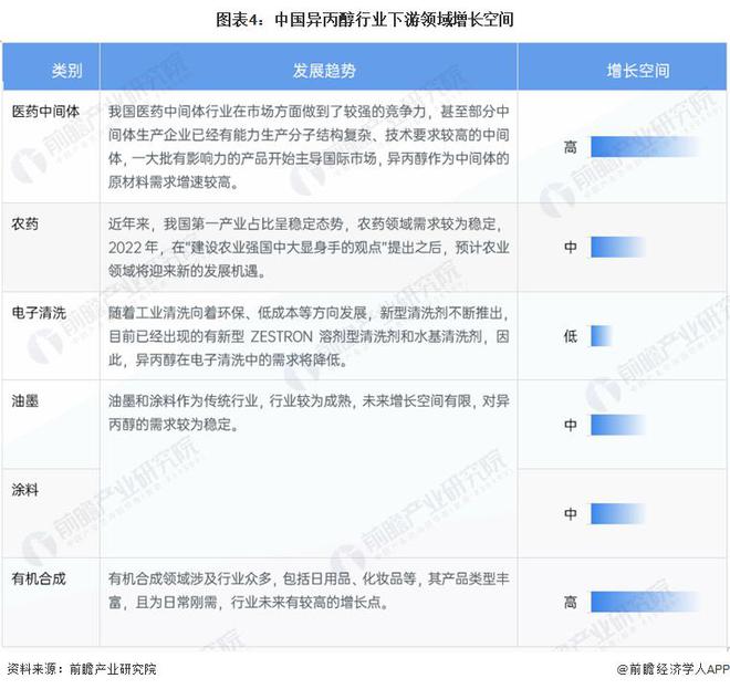 【前瞻分析】2023-2028年中国异丙醇行业市场及进出口分析PG PG电子 APP(图2)