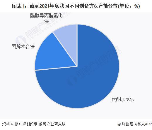 【前瞻分析】2023-2028年中国异丙醇行业市场及进出口分析PG PG电子 APP(图5)