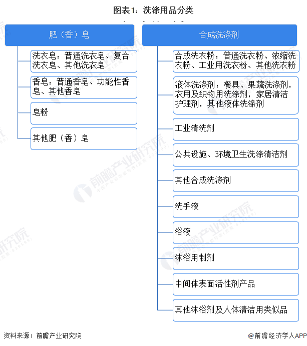 PG电子 PG电子平台预见2023：《中国洗涤用品行业全景图谱》(附市场规模、竞争格局和发展前景等)