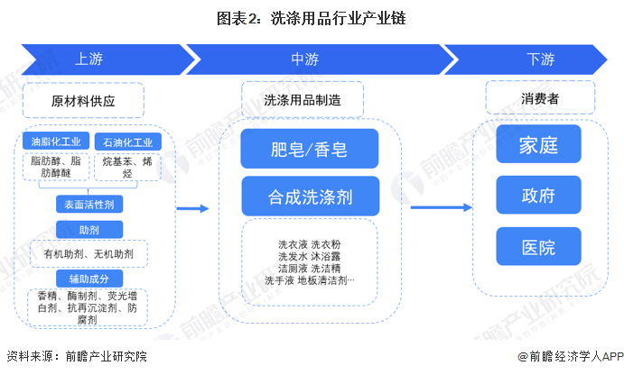 PG电子 PG电子平台预见2023：《中国洗涤用品行业全景图谱》(附市场规模、竞争格局和发展前景等)(图2)