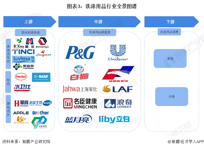 PG电子 PG电子平台预见2023：《中国洗涤用品行业全景图谱》(附市场规模、竞争格局和发展前景等)(图3)