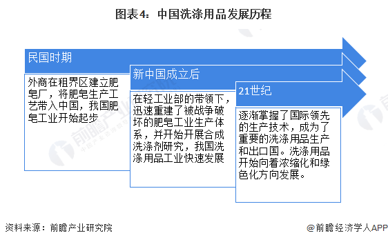 PG电子 PG电子平台预见2023：《中国洗涤用品行业全景图谱》(附市场规模、竞争格局和发展前景等)(图4)