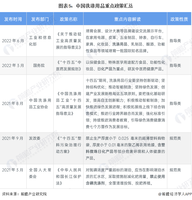 PG电子 PG电子平台预见2023：《中国洗涤用品行业全景图谱》(附市场规模、竞争格局和发展前景等)(图5)