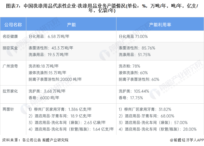 PG电子 PG电子平台预见2023：《中国洗涤用品行业全景图谱》(附市场规模、竞争格局和发展前景等)(图7)