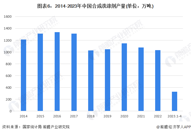 PG电子 PG电子平台预见2023：《中国洗涤用品行业全景图谱》(附市场规模、竞争格局和发展前景等)(图6)