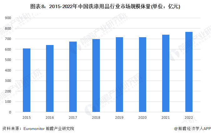 PG电子 PG电子平台预见2023：《中国洗涤用品行业全景图谱》(附市场规模、竞争格局和发展前景等)(图8)