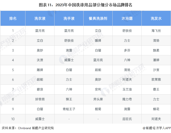 PG电子 PG电子平台预见2023：《中国洗涤用品行业全景图谱》(附市场规模、竞争格局和发展前景等)(图11)