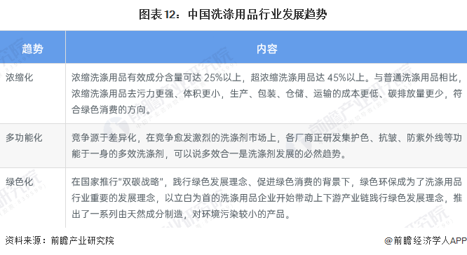 PG电子 PG电子平台预见2023：《中国洗涤用品行业全景图谱》(附市场规模、竞争格局和发展前景等)(图12)