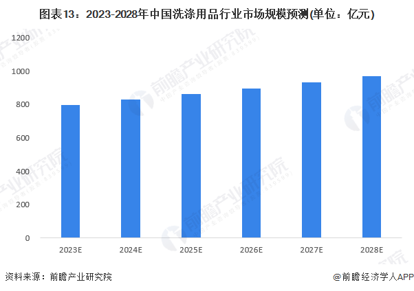 PG电子 PG电子平台预见2023：《中国洗涤用品行业全景图谱》(附市场规模、竞争格局和发展前景等)(图13)