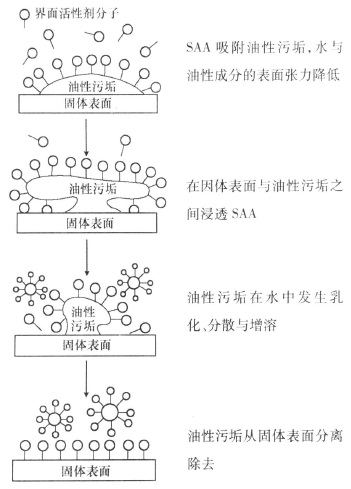 清洗剂分类及应用PG电子 PG电子平台(图2)