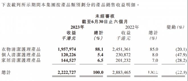 上半年亏1PG游戏 PG电子 APP67亿港元！蓝月亮“中国宝洁”故事讲得下去吗(图2)