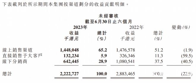 上半年亏1PG游戏 PG电子 APP67亿港元！蓝月亮“中国宝洁”故事讲得下去吗(图4)