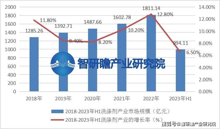 PG电子网站 PG电子中国洗涤剂行业报告：洗涤剂在日常生活中的应用越来越广泛(图3)