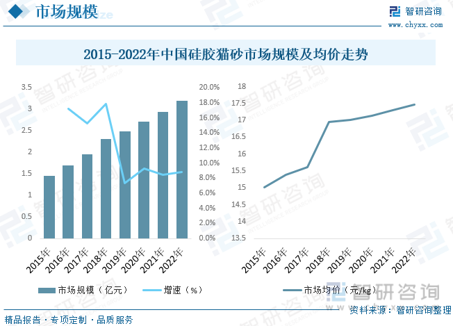 PG电子2023年中国硅胶猫砂行业全景速览：宠物消费规模快速增长猫砂规模随之增长[图](图6)