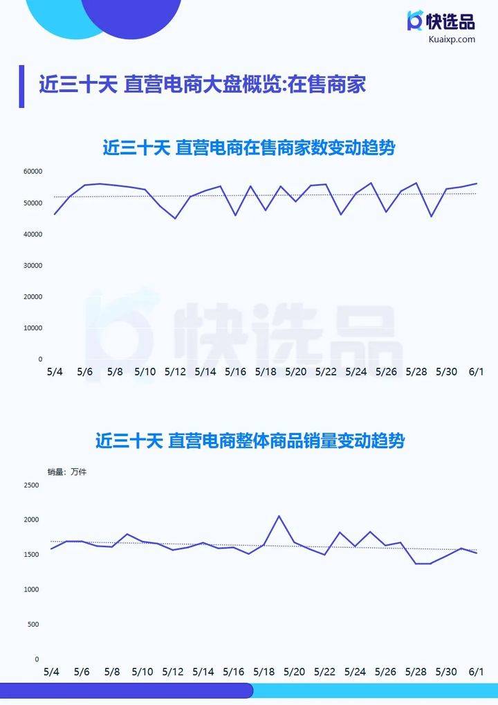 PG电子5月直营电商推广情报快手小店清洁剂热销30w