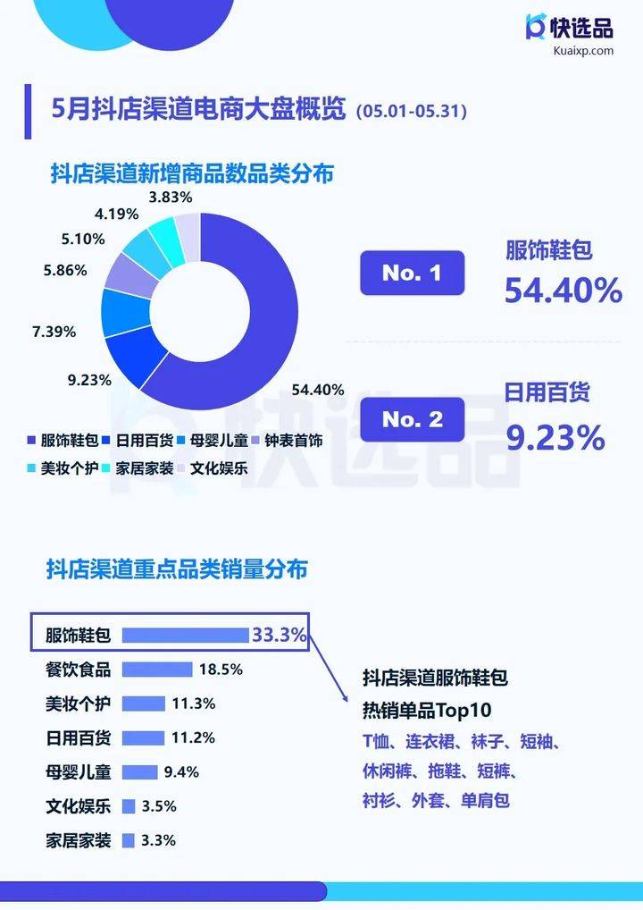 PG电子5月直营电商推广情报快手小店清洁剂热销30w(图2)