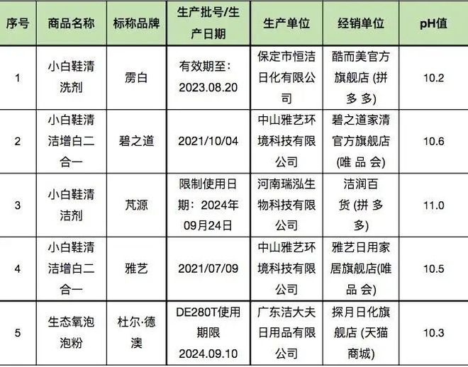 实测40款小白鞋清洁剂丨去污性能差距较大5款样品对皮肤有刺激PG电子(图2)