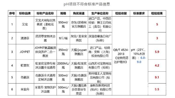 40款宠物用清洁护理剂测评 江苏省消保委帮你挑(图3)