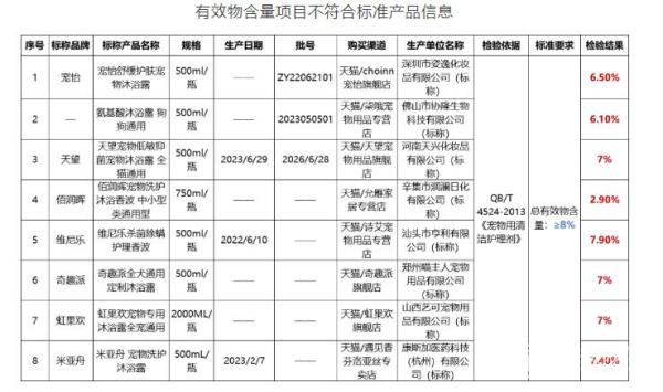 40款宠物用清洁护理剂测评 江苏省消保委帮你挑(图4)