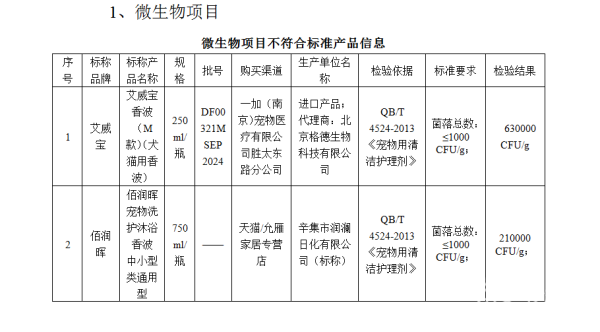 菌落总数超出630倍 15批次宠物用清洁护理剂不合格