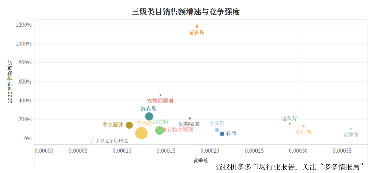 拼多多家居生活-衣物清洁剂行业报告