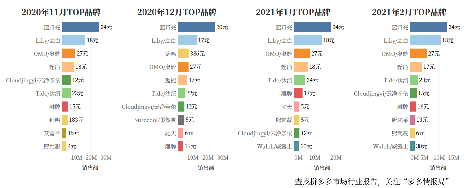 拼多多家居生活-衣物清洁剂行业报告(图2)