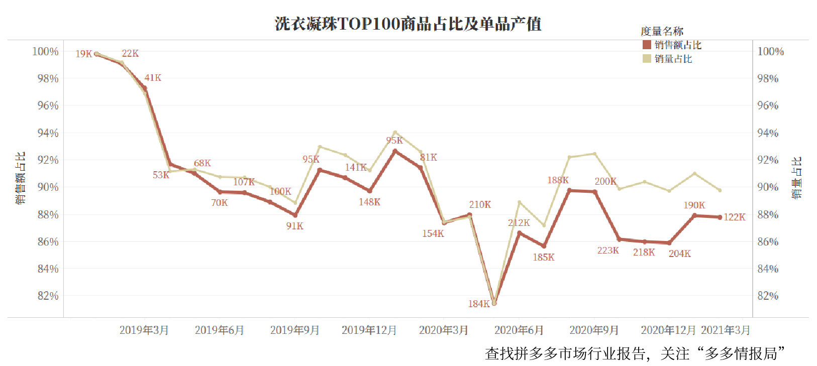 拼多多家居生活-衣物清洁剂行业报告(图5)