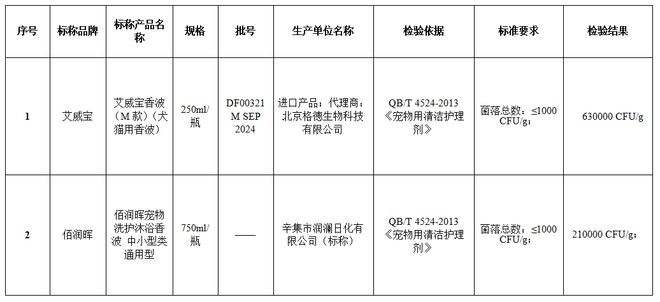 40款宠物清洁护理剂测试15款有问题！涉及“佰润晖”“艾威宝”“艾宠”等(图2)